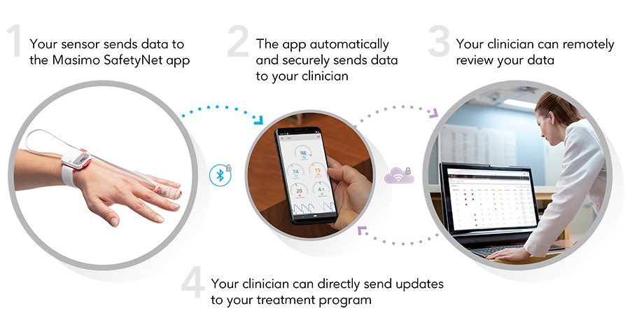 Masimo SafetyNet Data flow